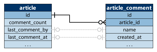 article and article_comment ERM diagram