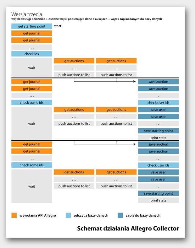 Schemat zbierania danych z Allegro